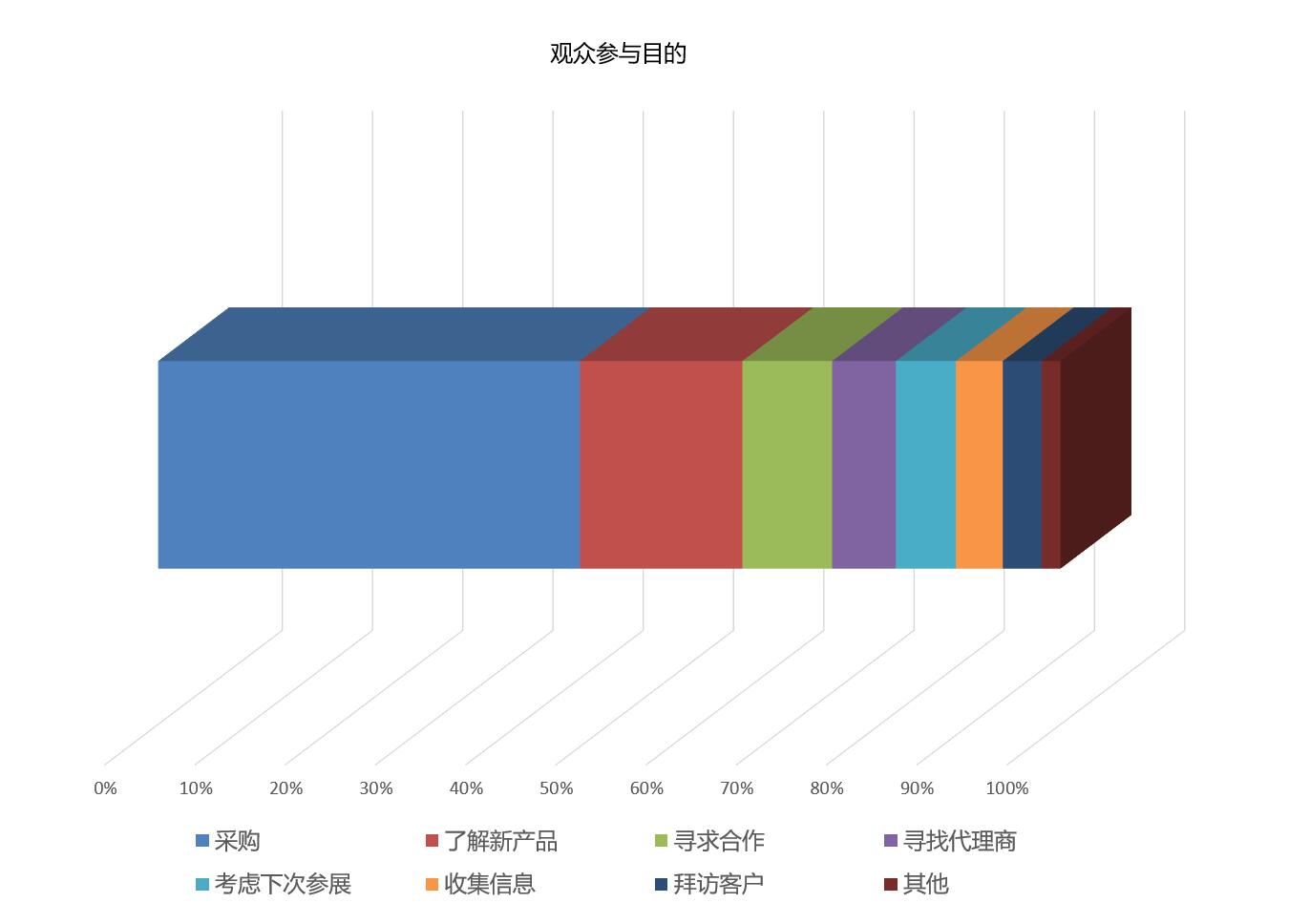 上海国际植物纤维模塑展览会观众参观目的统计