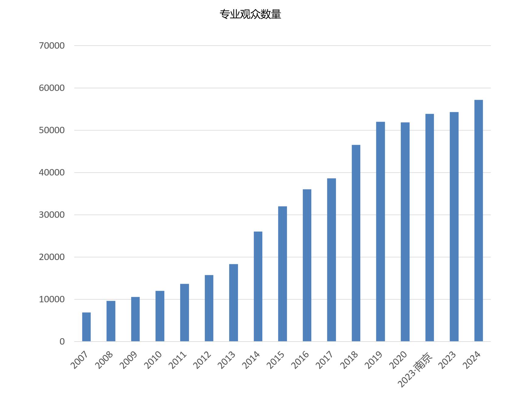 上海国际植物纤维模塑展览会观众数量统计