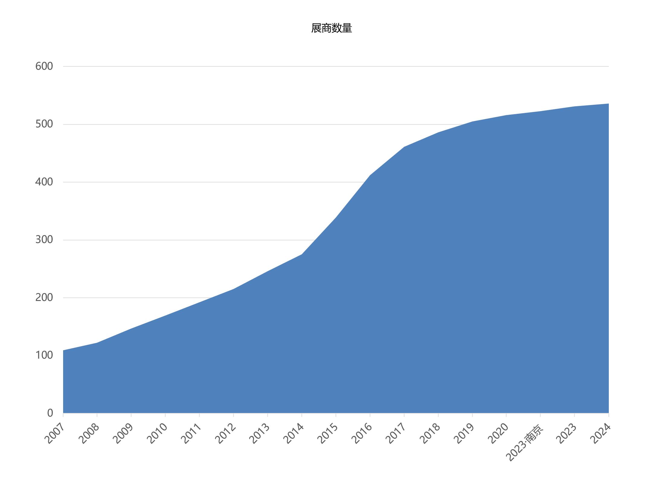 上海国际植物纤维模塑展览会展商数量统计